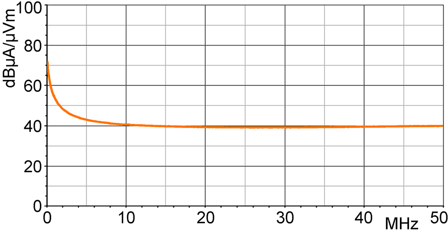 H-field correction curve [dBµA/m] / [dBµV]